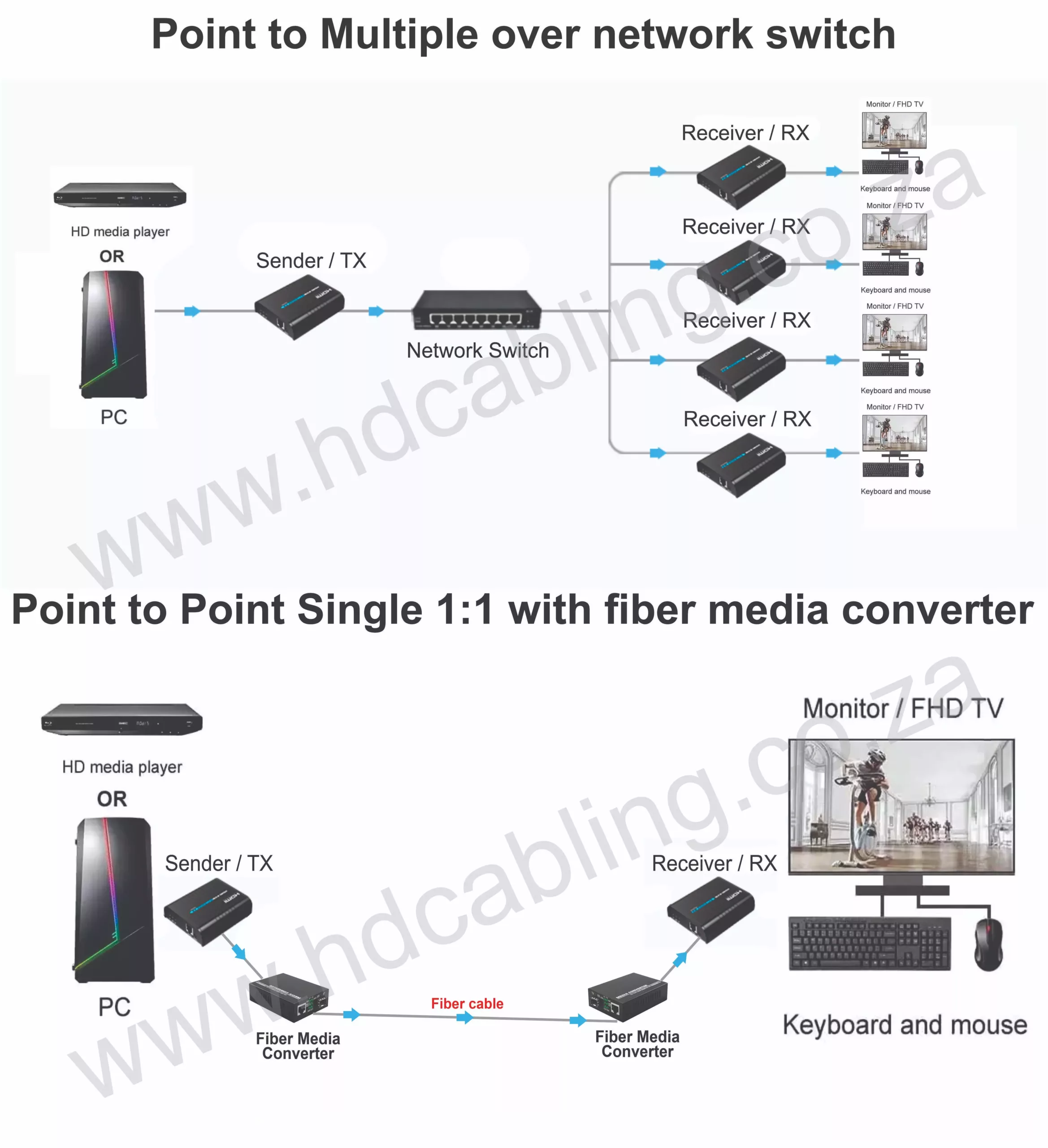 120 Meter HDMI KVM over Network / IP KVM Extender SET (Keyboard, Video, Mouse) | Unlimited Distances Possible