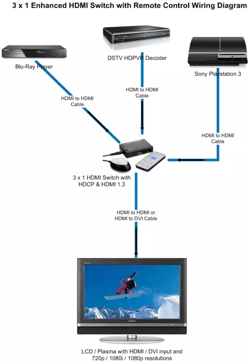 3x1 HDMI Switch & IR Remote | 1080p