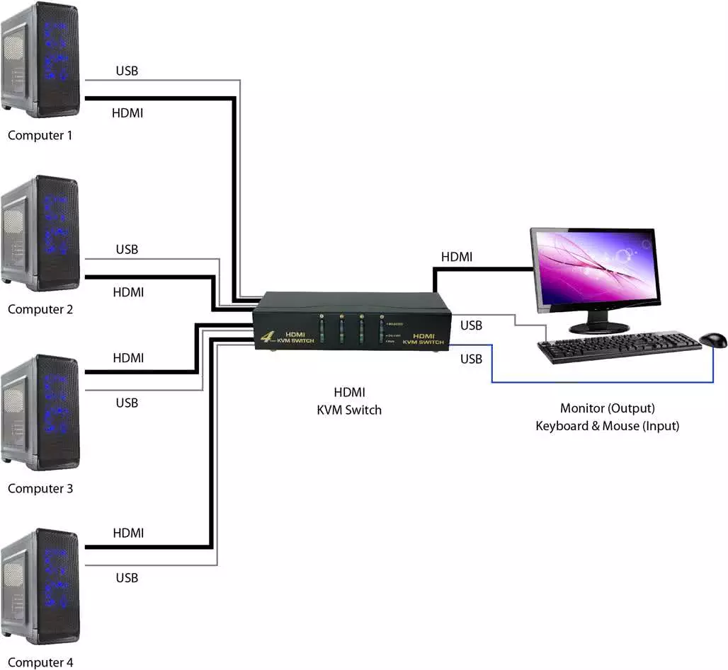 4 Port HDMI KVM Switch | Keyboard/Video/Mouse Switch | 4K Ultra HD