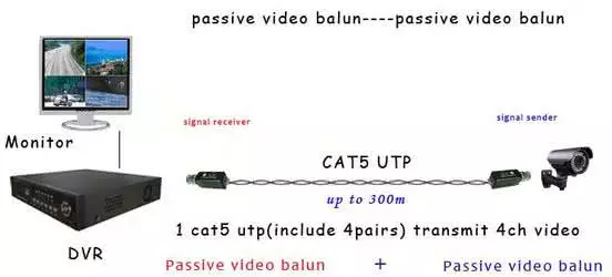 Passive BNC CCTV Camera CAT6 Balun SET - Transmitter and Receiver Adapters
