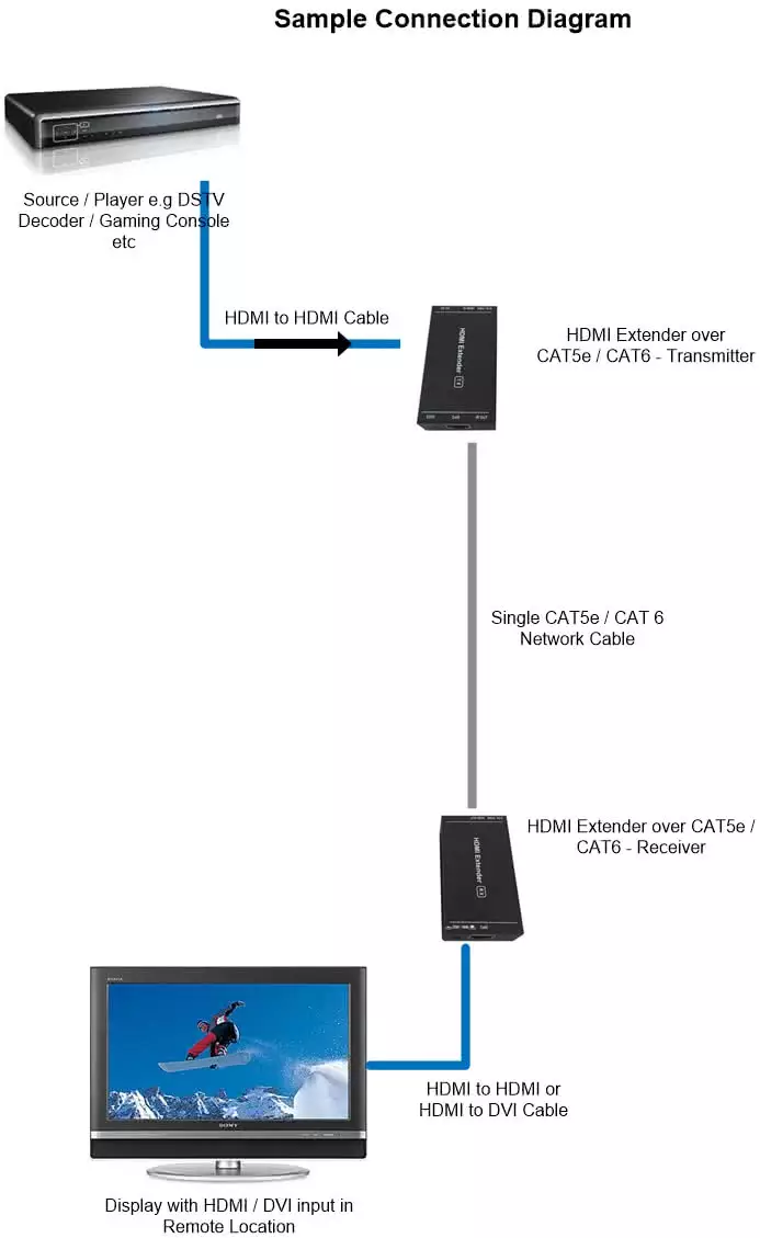 Single Network Cable HDMI over CAT5/CAT6 Extender up to 60 meter distance