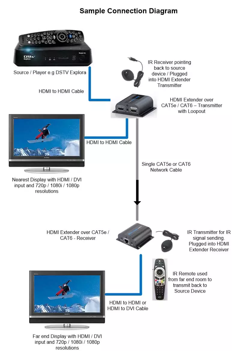 HDMI over CAT5e | CAT6 Extender Set with TX HDMI Pass-through / Splitter & IR