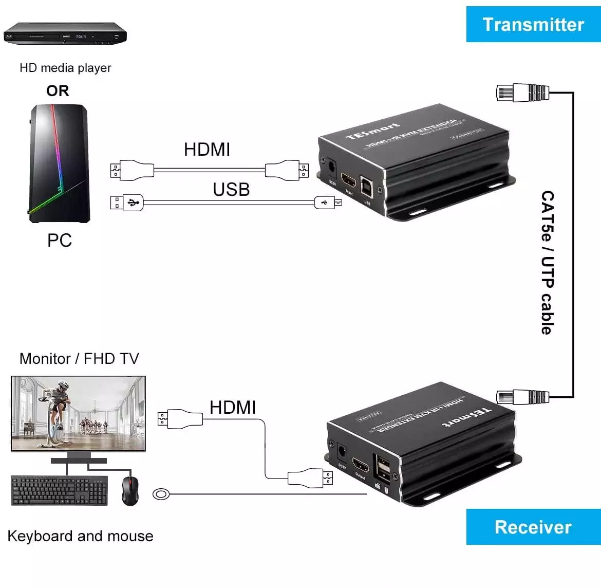120 Meter HDMI KVM Extender Balun SET (Keyboard, Video, Mouse) HDMI over IP extender