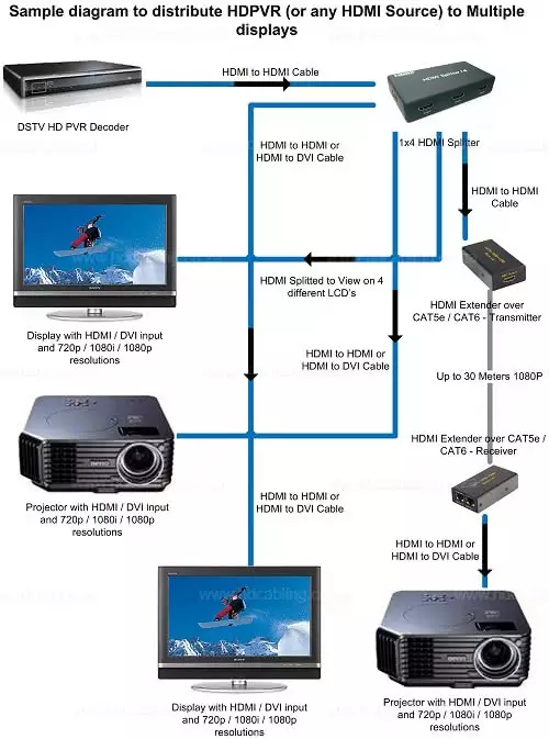 OVHD, DSTV Explora Installation Diagram / Sample Distribution diagram to multiple displays