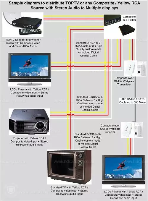 OVHD, DSTV Explora Installation Diagram / Sample Distribution diagram to multiple displays