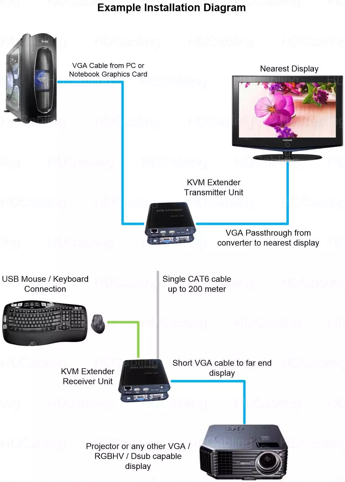 200 Meter USB & VGA KVM Video Extender over CAT5e / CAT6 - VGA / Keyboard / Mouse