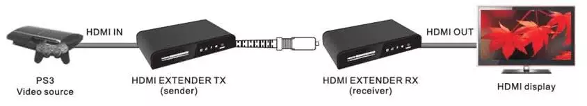HDBitT HDMI over Fiber Optic Cable Extender / Balun up to 40km