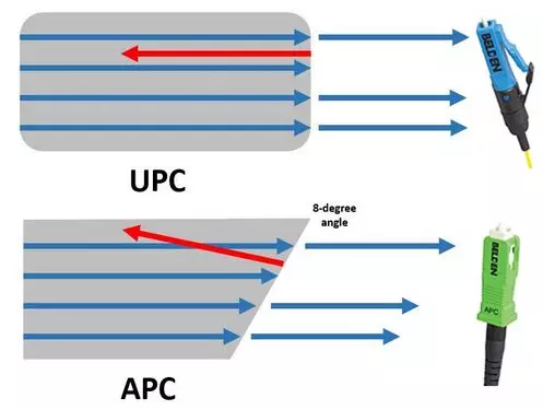 Optic Fiber Cables - Difference between UPC vs APC, Single Mode vs MultiMode and Fiber Cable SFP Compatibility