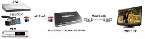 Connection Diagram RCA Composite or Svideo to HDMI_Adapter=