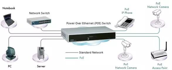 6 Port Gigabit POE Network Switch with SFP Port & RJ45 Uplink Port