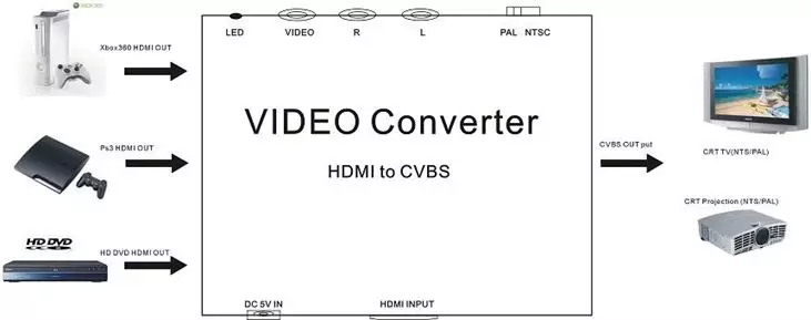 HDMi to AV Converter Installation diagram