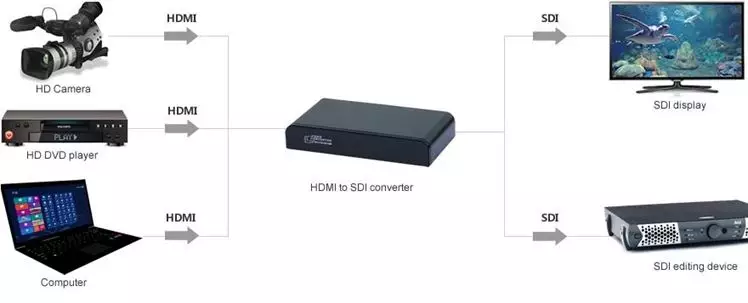 HDMI to SDI - HDMI Over Coax RG6u Connection Diagram