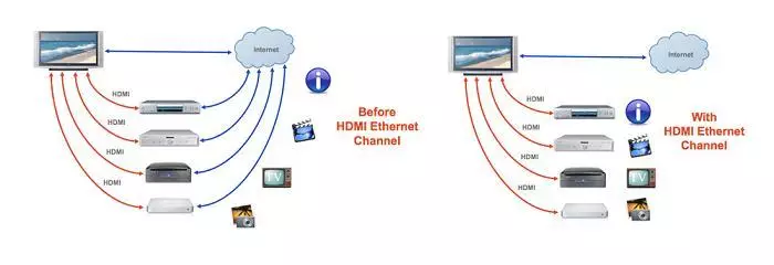HDMI v2.0 before and after Ethernet Channel