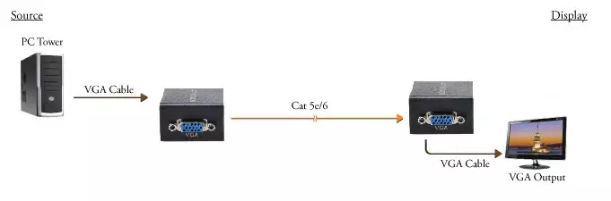 60 Meter Passive VGA Extender over CAT6 Network Cable | FullHD VGA Balun over CAT5e