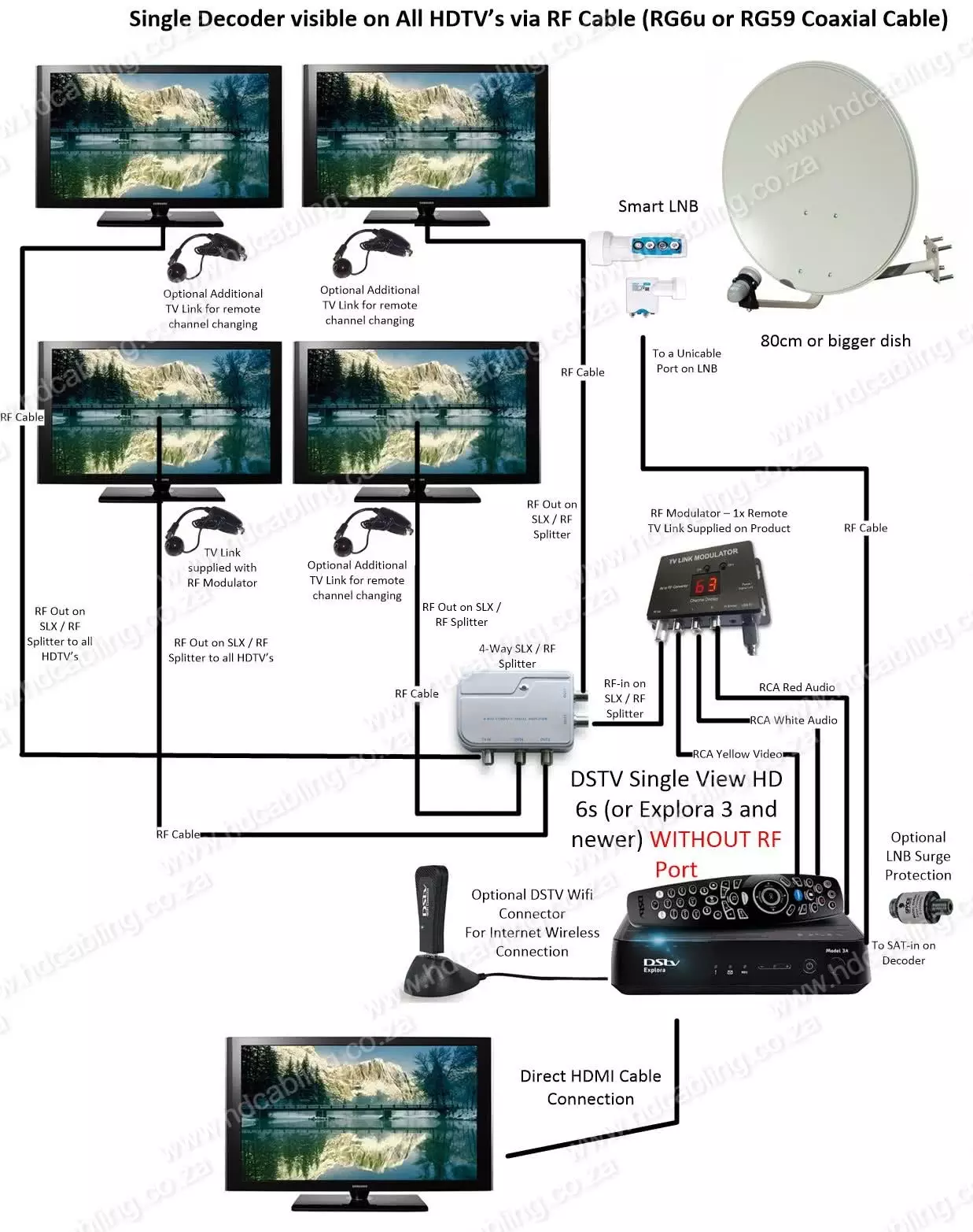 DSTV XtraView Installation & Frequencies (DSTV User Bands) for Multichoice Explora/HDPVR and other decoders