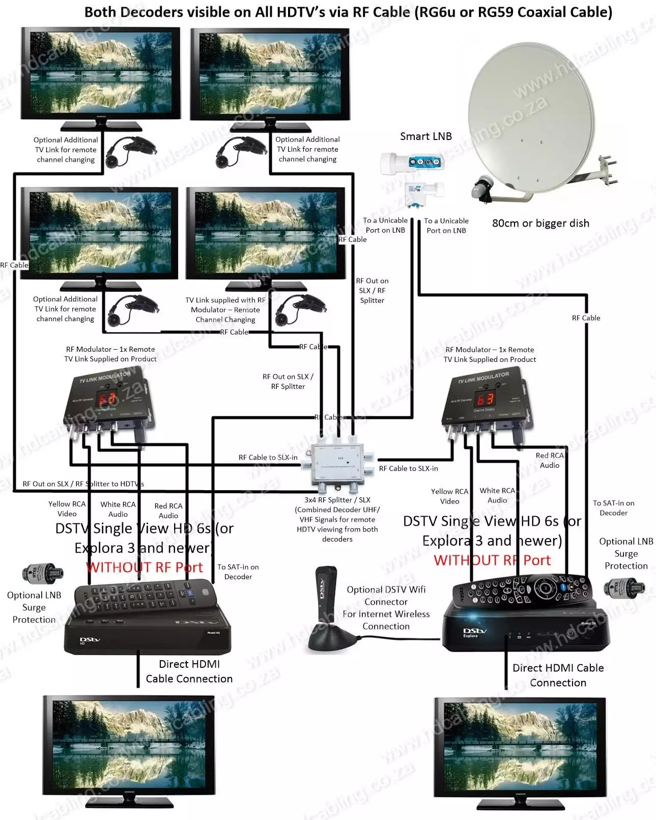 DSTV XtraView Installation & Frequencies (DSTV User Bands) for Multichoice Explora/HDPVR and other decoders