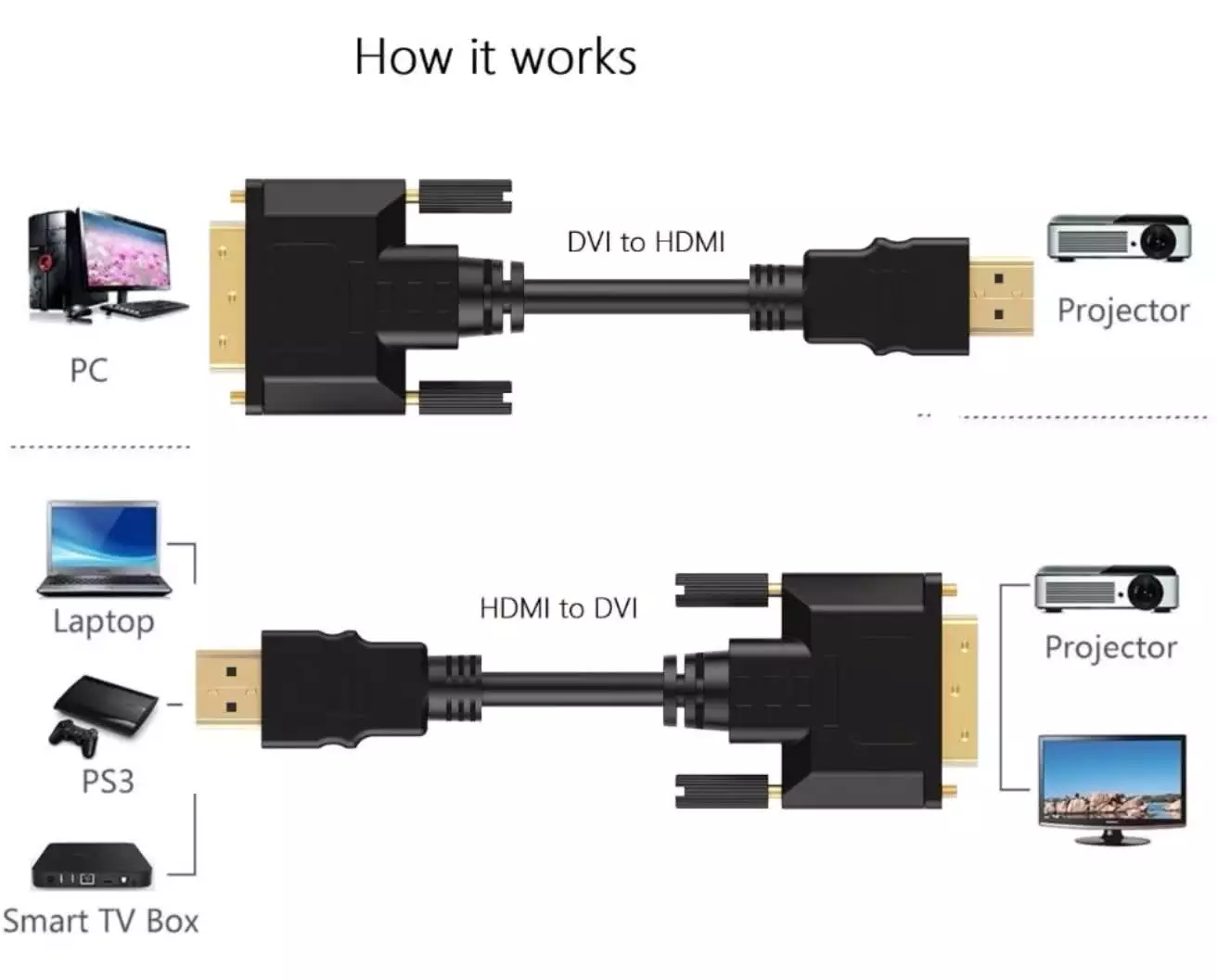 5 Meter HDMI to DVI-D Dual Link Cable | DVI to HDMI Cable