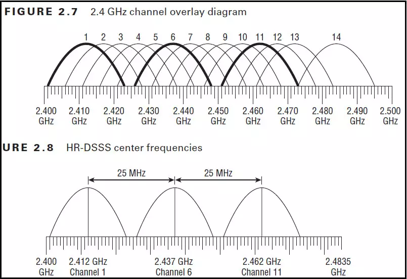 2.4Ghz vs 5Ghz Wifi Bands & Wifi 4 vs Wifi 5 vs Wifi 6 Technologies