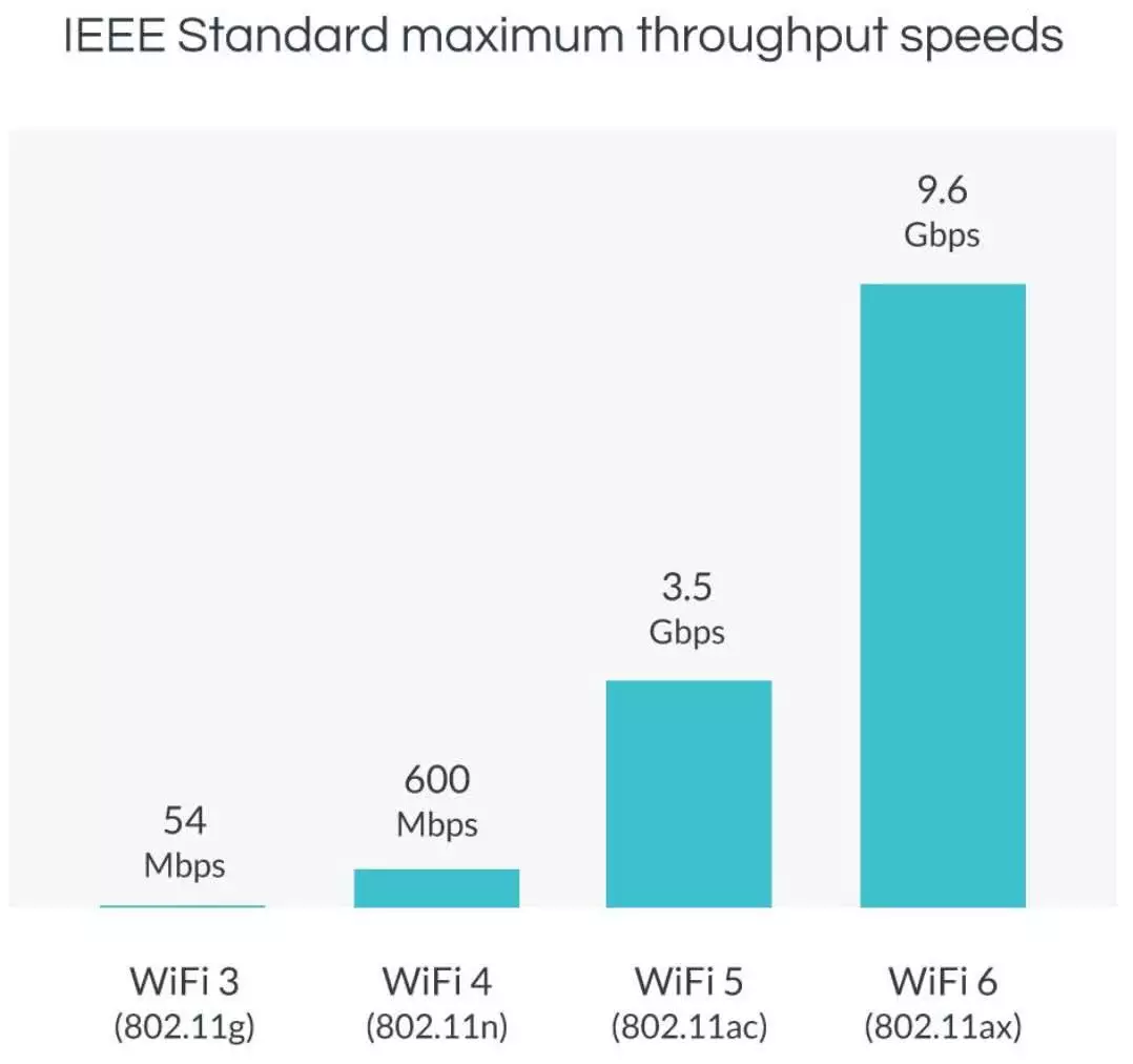 2.4Ghz vs 5Ghz Wifi Bands & Wifi 4 vs Wifi 5 vs Wifi 6 Technologies