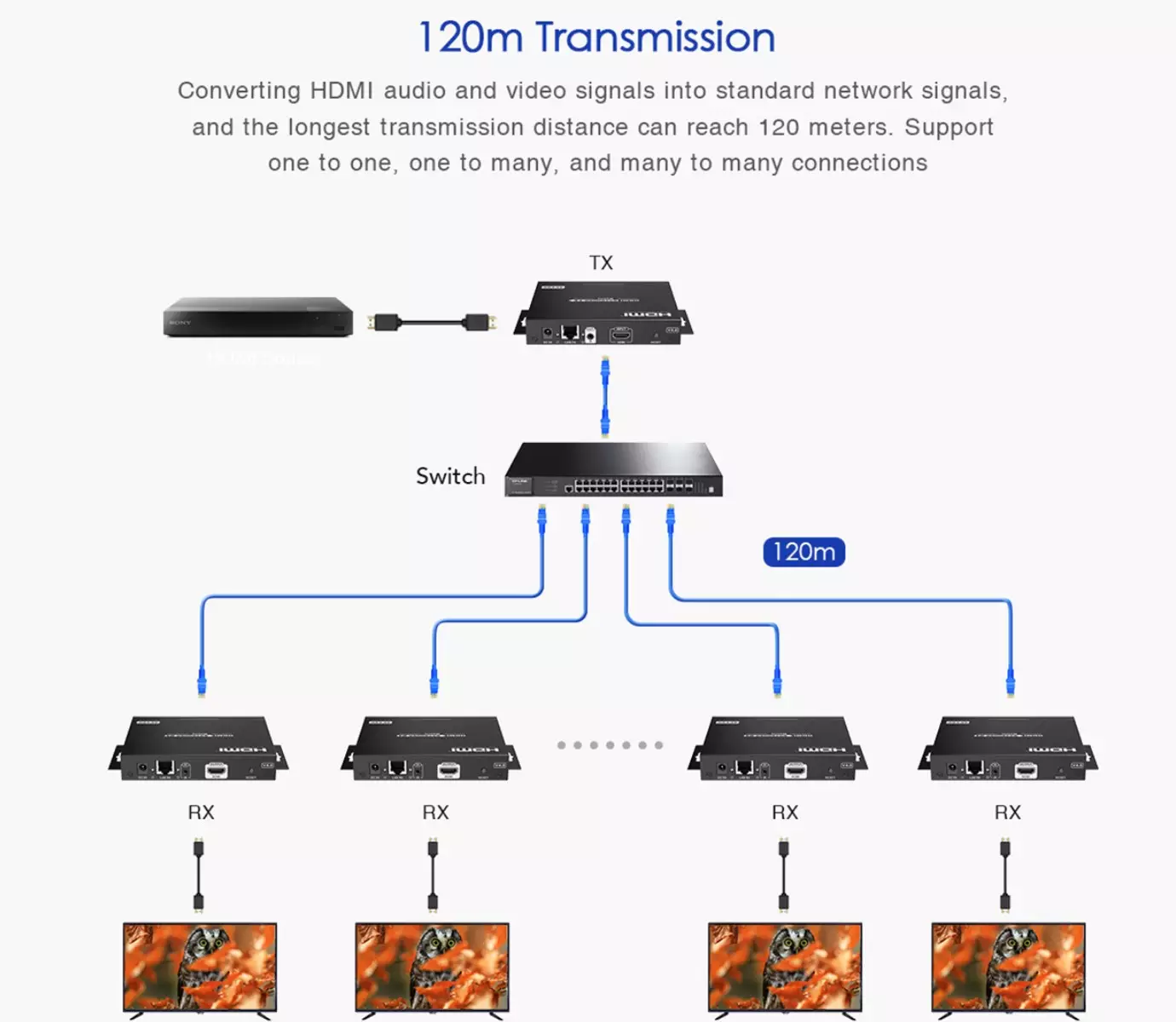 Transmitter | 120 Meter HDBitT HDMI Matrix Extender v4.0 | HDMI over IP Network Extender with IR