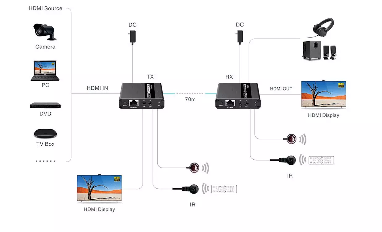 70 Meter Zero Latency POC HDR HDMI Extender over CAT6 with HDMI Loop-out | 3.5mm Audio and Bidirectional IR | 4K