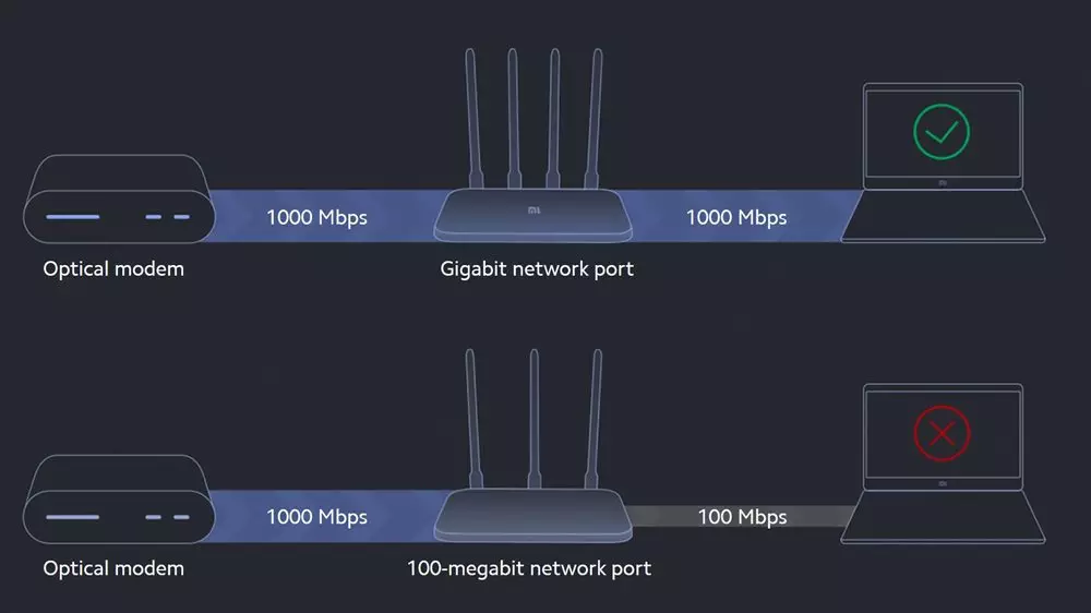 Xiaomi Router 4A Gigabit Edition | Dual Band Wifi 2.4Ghz & 5Ghz up to 128 Devices