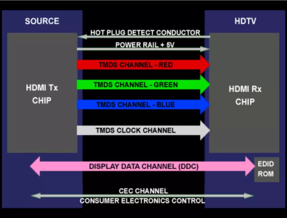 HDMI Specifications and Technical Info | HDMI Voltages, HDMI Wire Layout, HDMI Channels DDC, TMDS and CEC
