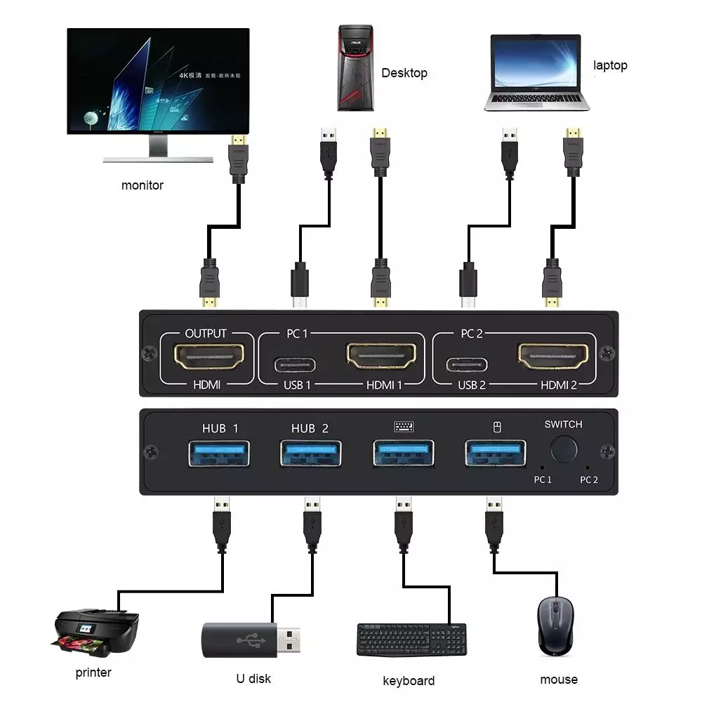 2 Port HDMI KVM Switch with USB Type C Ports