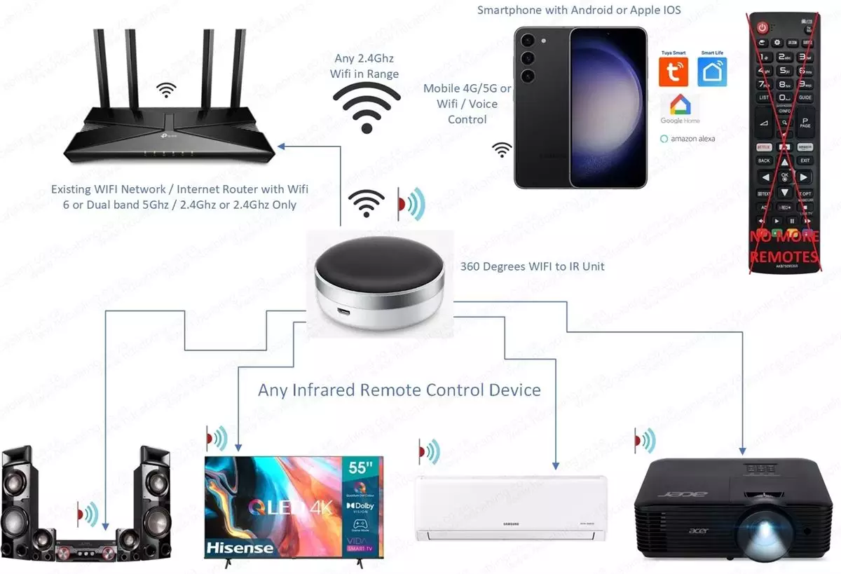 360 Degree Wifi to Infrared Remote Control (Control IR Remote devices via Wifi)