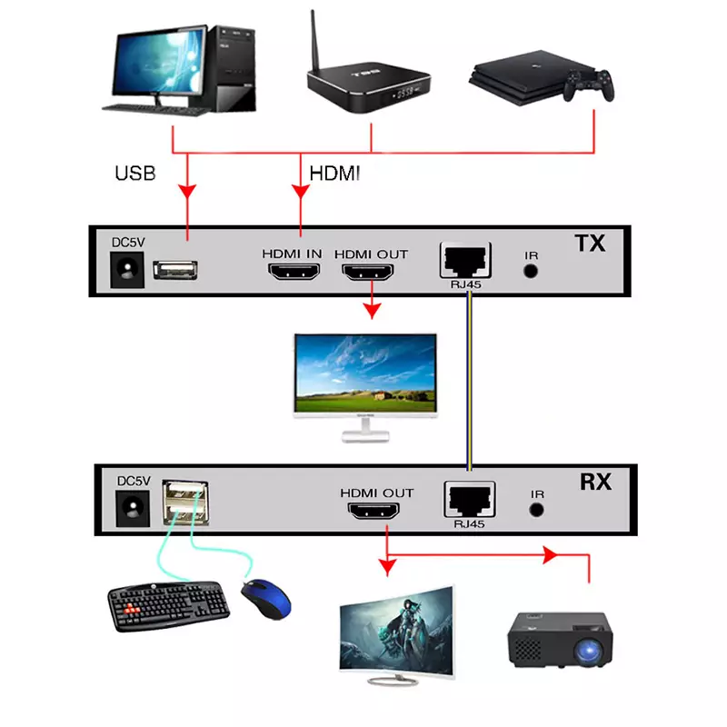 200 Meter HDMI KVM Extender Balun SET (Keyboard, Video, Mouse) HDMI over IP extender