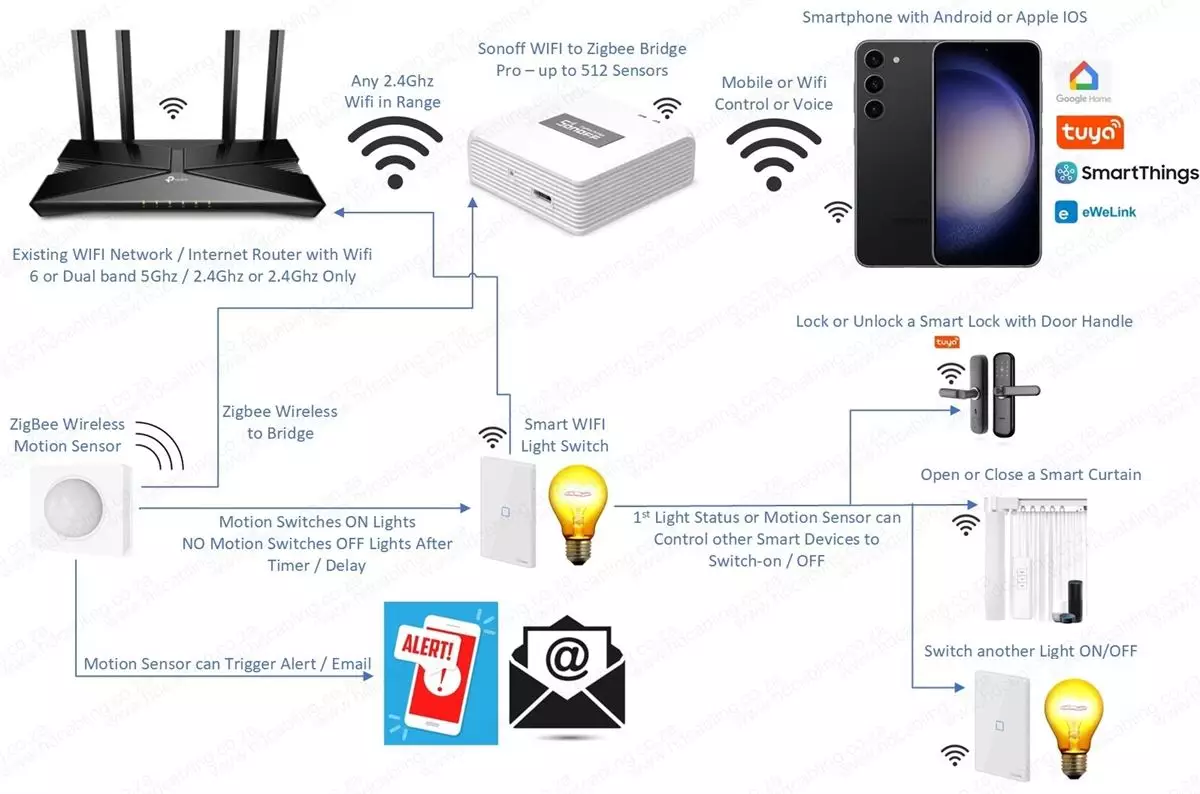 Zigbee Wireless Motion Sensor | Sonoff | Home Automation Motion Detector