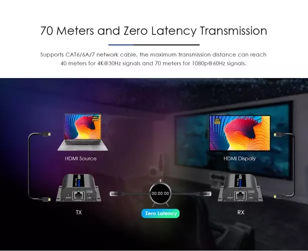 70 Meter 1080p Zero Latency HDMI over CAT6 Extender with Bi-directional Infrared