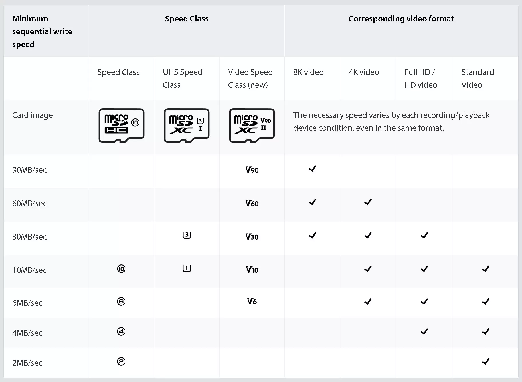 SD and MicroSD Card Performance Guide and Speed Indications | Memory Cards Specifications