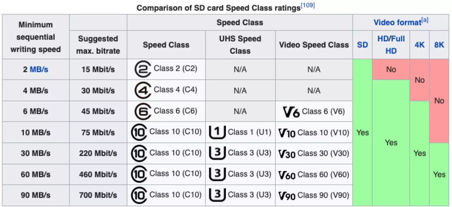 SD and MicroSD Card Performance Guide and Speed Indications | Memory Cards Specifications
